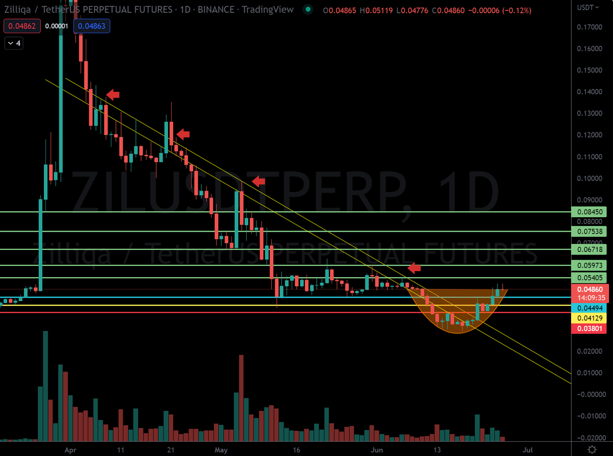 platolee_'s tweet photo. #ZIL/USDT crossed above descending resistance on daily chart and rounding up a cup. Short-term looks bull🐂 
#Long
#CryptoPlato https://t.co/bkPFq3vjp2