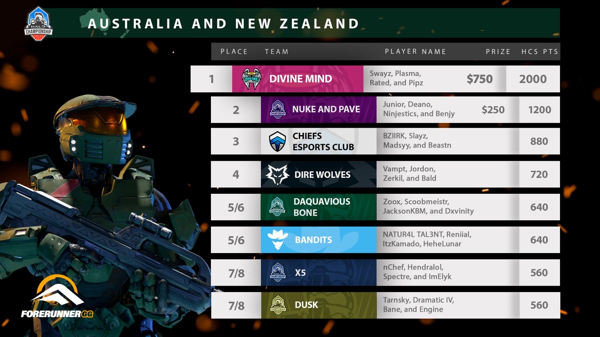 ForerunnerGG's tweet image. ANZ #HCSOpenSeries - Final Results

Divine Mind has won in back-to-back weeks, are they the region's new #1? 🤔