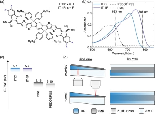 KAUST Solar Center (@kaust_solar) on Twitter photo Effect of Quencher, Geometry, and Light Outcoupling on the Determination of Exciton Diffusion Length in Nonfullerene Acceptors.
Check this work by Prof. Frederic Laquai + team.
<a href="/Cathy_de_Castro/">Catherine S. de Castro</a>
🔗bit.ly/3A5qclI
#KAUASTResearch #KAUSTPSE #scicomm #UFD Effect of Quencher, Geometry, and Light Outcoupling on the Determination of Exciton Diffusion Length in Nonfullerene Acceptors.
Check this work by Prof. Frederic Laquai + team.
<a href="/Cathy_de_Castro/">Catherine S. de Castro</a>
🔗bit.ly/3A5qclI
#KAUASTResearch #KAUSTPSE #scicomm #UFD