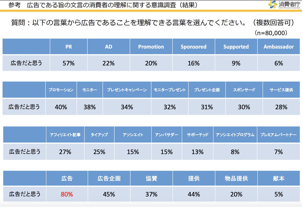 消費者庁が どの言葉なら消費者が広告だと認識するか の調査結果に驚く 英語になると低い Togetter