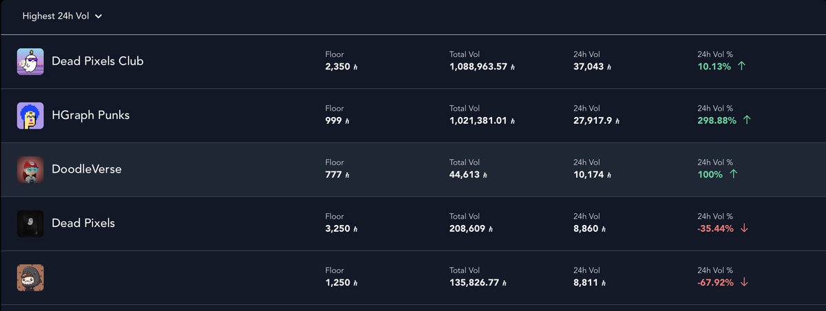 Doodleverse made one of the biggest comebacks ever! Top 3 volume in the last 24 hours! 

#HBAR #Hedera #HBARNFT #HederaNFT #HederaNFTs