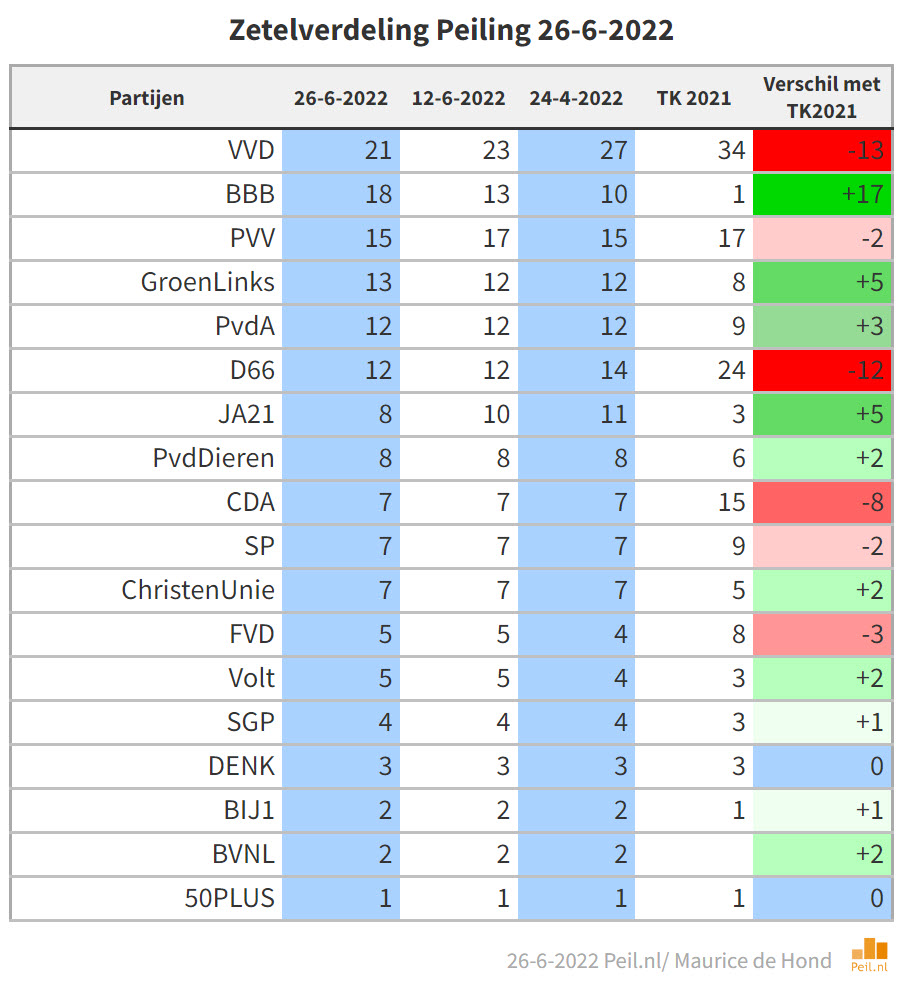 De voorschokken van een politieke en electorale aardbeving:
BBB nog maar 3 zetels achter op VVD.
mdhnd.nl/st2606
