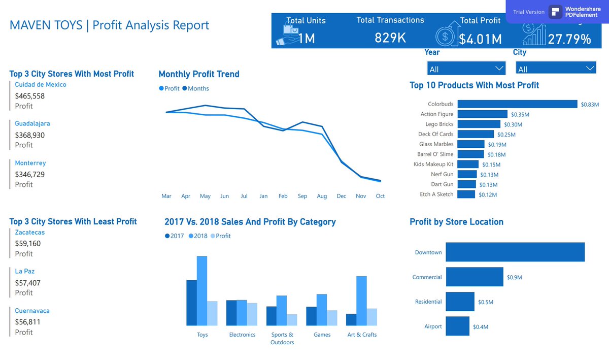 Update on my journey:

Over the past week, I've learned how to use the DAX functions more effectively. The RELATED/RELATEDTABLE, TIME INTELLIGENCE, more Aggregations, etc. 
I built this sales and profit analysis report using DAX. 

What do you think?? I'm open to corrections.