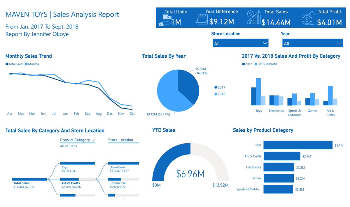 iphygoodluck's tweet photo. Update on my journey:

Over the past week, I've learned how to use the DAX functions more effectively. The RELATED/RELATEDTABLE, TIME INTELLIGENCE, more Aggregations, etc. 
I built this sales and profit analysis report using DAX. 

What do you think?? I'm open to corrections. https://t.co/LNABRldW0m