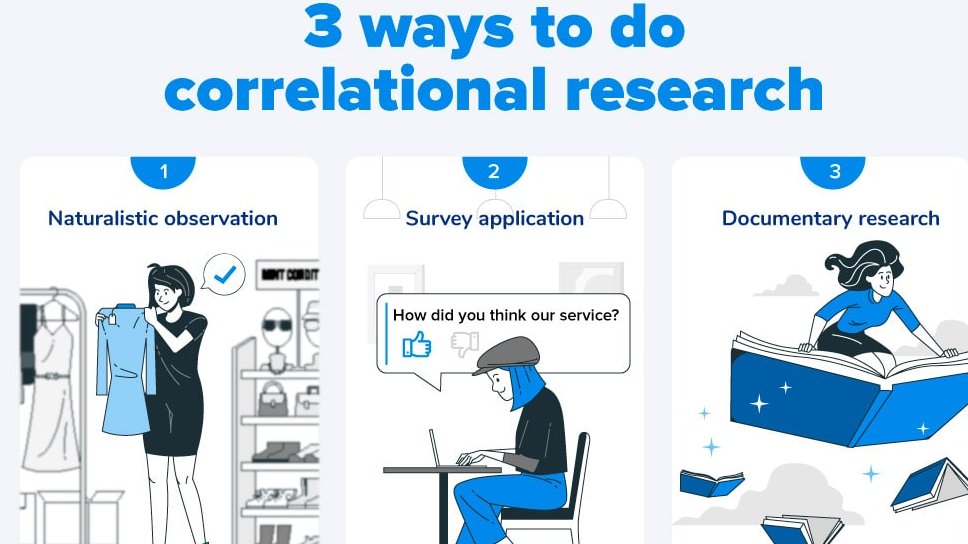 E7sacom1's tweet image. #Correlational research 
#Naturalistic observation: data collection in which people’s behavior is observed in their natural environment, in which they typically exist. 
#Archival data: #data has been previously collected by doing similar kinds of research.
#survey application