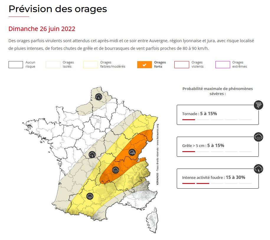 Risque d'#orages parfois virulents ce dimanche entre #Auvergne, région de #Lyon et #Jura. Ils pourront produire localement de fortes chutes de #grêle, des pluies abondantes et des rafales de vent > 80 km/h. Bulletin complet : 