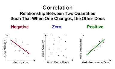 E7sacom1's tweet image. #correlational #research types:
1. Positive correlation: A positive relationship between two variables
2. Negative correlation: A negative correlation is quite literally the opposite of a positive relationship.
3. No correlation: there is no correlation between the two variables