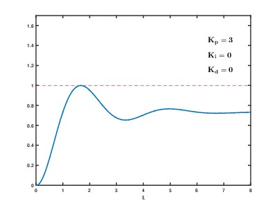 EngrKHJ's tweet image. A good representation of PID Controllers parameters

P controllers are great but they have a problem, you can not achieve the set point exactly, and there will be an error always (offset).
1/3
#PIDController
#Proportionalcontroller
#integralController
#Derivativecontroller