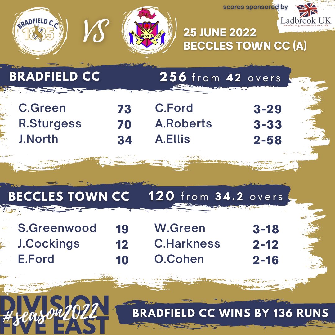 Bradfield CC (@bradfieldcc1885) on Twitter photo ๐ SCORECARDS ๐
1stXI claimed another win against <a href="/DissCC/">Diss Cricket Club</a>
And it was a win for our 2ndXI against <a href="/becclestowncc/">Beccles Town CC</a>
#scorecard #1stXI #2ndXI #winners #winningweekend #norfolkcricket #bradfieldcc ๐ SCORECARDS ๐
1stXI claimed another win against <a href="/DissCC/">Diss Cricket Club</a>
And it was a win for our 2ndXI against <a href="/becclestowncc/">Beccles Town CC</a>
#scorecard #1stXI #2ndXI #winners #winningweekend #norfolkcricket #bradfieldcc
