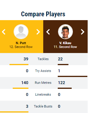 Ismael_Millone's tweet photo. Nixon Putt a Q cup player with no NRL experience puts up stats like this against his opponent who is a premiership winner / Lethal second-rower in the NRL.
Definitely, Putt needs a call-up in any first-grade club.
@PhilGould15 over to you
#PacificTest #NRL https://t.co/uOdhWReIMa