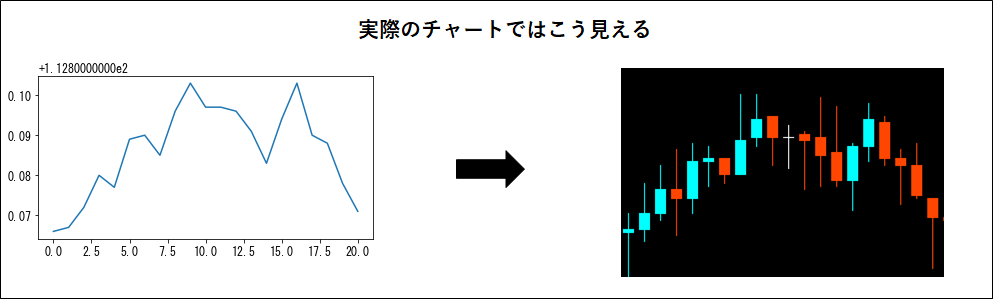 チャートパターンを過去の値動きから検索するプログラム書いてみた

「ドル円5分足、2018/1 ~ 2021/12」のデータを使ってダブルトップを検索した結果がこれ

まあまあ精度いいのでは…？