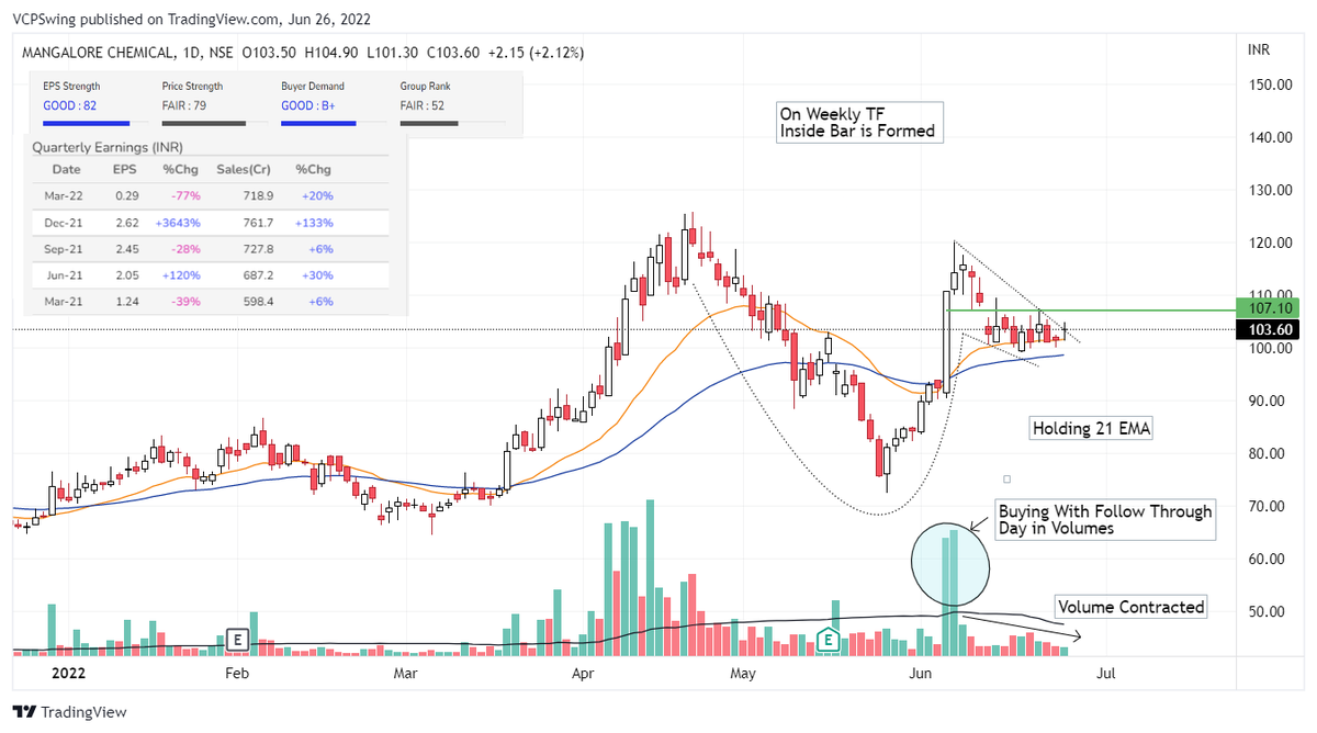 VCPSwing's tweet photo. Weekends Chart : #CurrentMonthJune
1. #Timken
2. #ElgieEquip
3. #MangChefer
4. #Zomato
“Big Winners Must Make New Highs”
― Mark Minervini
#StocksInFocus #StocksToTrade #VCP #StocksToTrade https://t.co/SUdaC05vUS