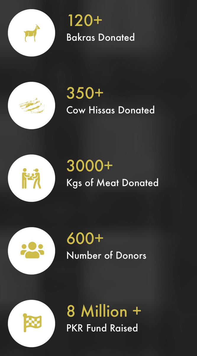 Ali_Tarar12's tweet photo. Every year, Rizq provides a convenient service in which we sacrifice animals on your behalf and then distribute the meat amongst the verified deserving families of our community. The following facts are of last year.
https://t.co/sJj5Kytj0b #RIZQQURBANI #RIZQ #HUNGERFREEPAKISTAN https://t.co/0Kte3pIAtr