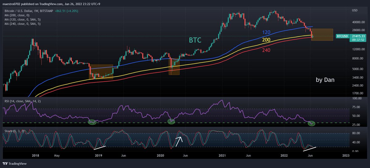 #BTC 
기본적으로 장기 이평선,  RSI, Stochastic을 보면 확실히 지금이 2018년 최저점인 비트코인 3K보다 더 과매도상태입니다

확률적 측면에서 원래라면 아주 높은 비중으로 매수를 들어갈만한 자리지만

경기침체의 가능성을 열어두고 현금>코인 비중을 적절히 분배해야 한다고 생각합니다