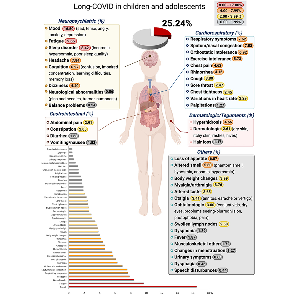 An analysis in <a href="/SciReports/">Scientific Reports</a> found that the prevalence of long-COVID in children and adolescents was 25.24% and that the most prevalent clinical manifestations were mood symptoms, fatigue, and sleep disorders. go.nature.com/3OB8WbV