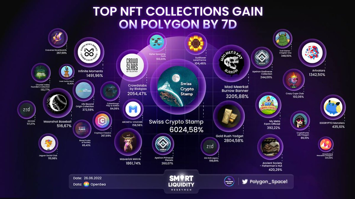 TOP #NFT GAINERS ON #POLYGON IN 7 DAYS : 

🥇<a href="/PostSchweiz/">PostSchweiz</a>
🥈<a href="/Blokpax/">BLOKPAX</a>
🥉<a href="/Artvatars/">Artvatars</a>

<a href="/Eggrypto_EN/">EGGRYPTO: A free and easy blockchain game.</a> <a href="/Moonshot_bsbl/">Moonshot Baseball</a> <a href="/Cryptoys/">Cryptoys</a> <a href="/Evaverse_NFT/">EVAVERSE</a> <a href="/ApeironNFT/">Apeiron</a> <a href="/Zed_run/">zed_run</a> @Abcmetaio <a href="/ChumbiValley/">Chumbi Valley</a> <a href="/Zed_run/">zed_run</a> <a href="/Jaguar_JSC/">Jaguar Social Club </a> <a href="/0xSunflowerLand/">Sunflower Land</a> <a href="/Gameetoken/">GAMEE</a> @CryptoPunksLab <a href="/Bitlovincom/">Chicken Derby</a> <a href="/Crypto_raiders/">Crypto Raiders</a>