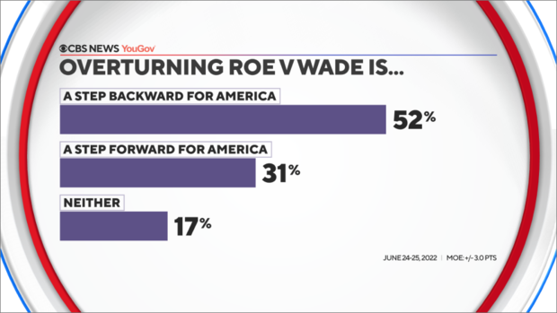 CBS NEWS POLL: By more than a 20-point margin, Americans call it a step backward rather than forward for America. And women, by more than three to one, think the ruling will make women's lives worse rather than better.