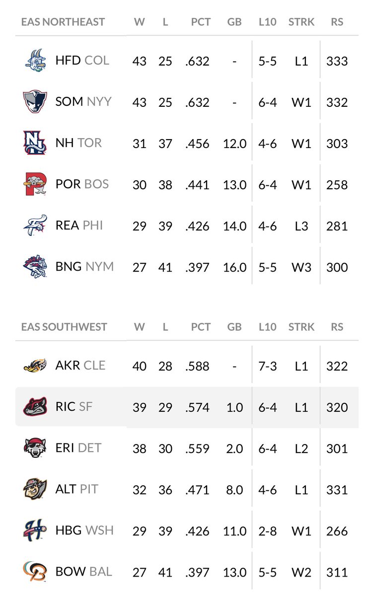 treywilson757's tweet photo. Happy #Game69 Day in the Eastern League. The season’s first half ends today and postseason berths are on the line in both divisions. Richmond needs a win and an Akron loss to take the first-half Southwest title. https://t.co/5rEcR7CuK7