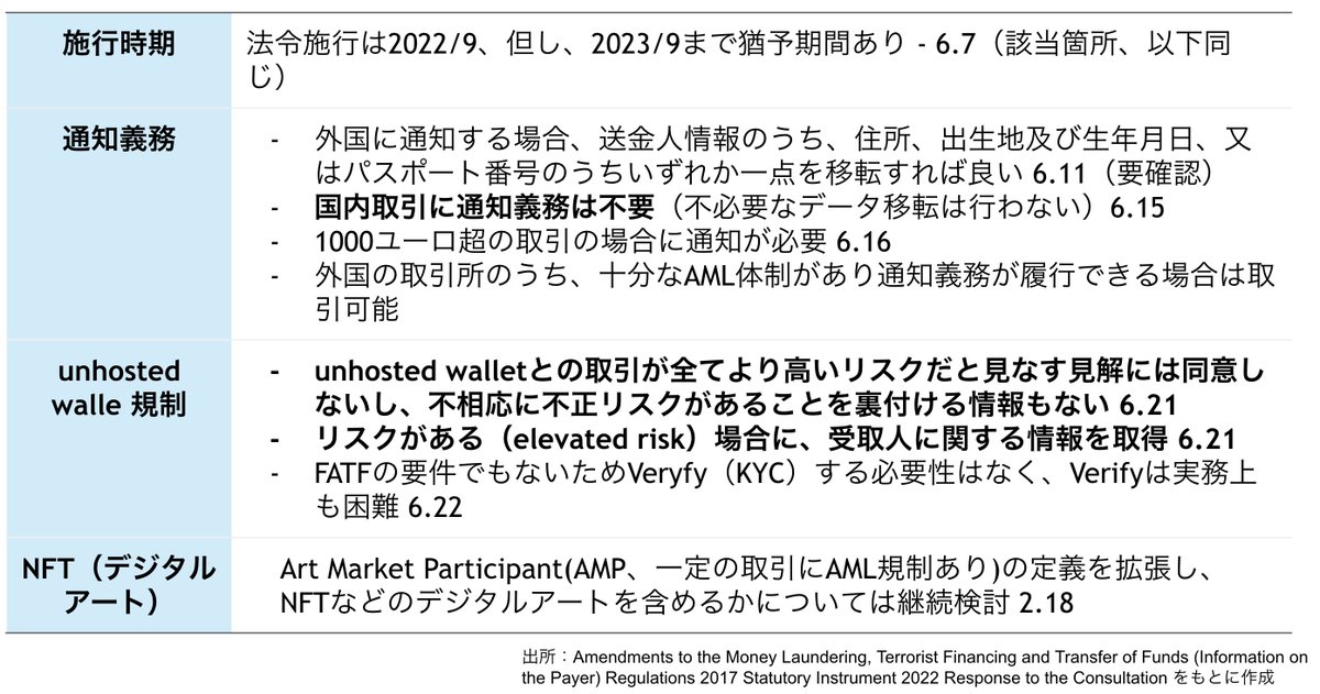 今月、英国のAML規制改正案のパブコメ結果が公表されました。仮想通貨取引所にかかるAMLの方向性が、他国と比べても極めて良い内容だったので少し紹介します。日本もWeb3推進するのであればこれくらい適切なリスクの把握・評価をベースにAML規制を導入してほしいです。特に重要な部分だけ...1/ 