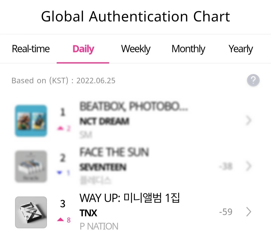 WhosfanSupport's tweet photo. 🎊Congratulations🎊

TNX 1st MINI ALBUM 'WAY UP' ranked 3rd (🔼8)
on the Daily Global Authentication Chart📈👏

Authenticate 1st MINI ALBUM 'WAY UP'
and get signed polaroid of TNX🤍

EVENT🔗https://t.co/NzvZgQ3Cmd

@TNX_Official
#SCAN_WAYUP #STAN_TNX #TNX #Whosfan #Hanteo https://t.co/mrt0CTtc4N
