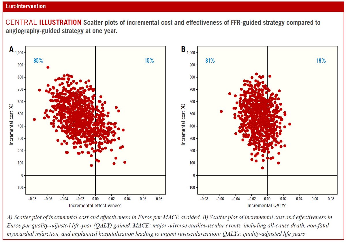 EuroInterventio's tweet photo. In the FLOWER MI trial, including patients presenting with STEMI and MVD, cost-effectiveness and cost-utility were in favour of angiography-guided PCI compared with FFR-guided PCI. #EAPCI https://t.co/PvTN0rh3Hm https://t.co/zySBLaYFOI