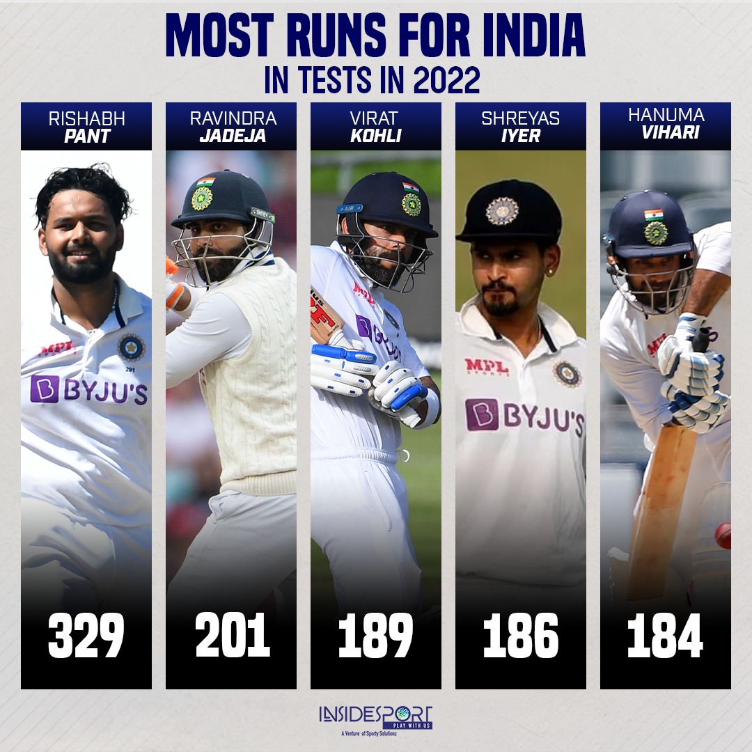 RT @InsideSportIND: Most runs for India in Tests in 2022 🏏

#TeamIndia #RishabhPant #RavindraJadeja #ViratKohli https://t.co/QvoCyRf05G