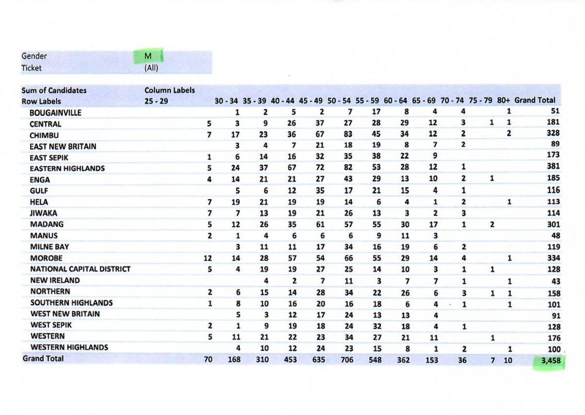 StefArmbruster's tweet photo. From the #PNG Electoral Commission, the male (3,458) and female (164) candidate breakdown for the general #election.
#NGE22
#PNGvotes
#PacificTest https://t.co/rkHDdDyJ6W
