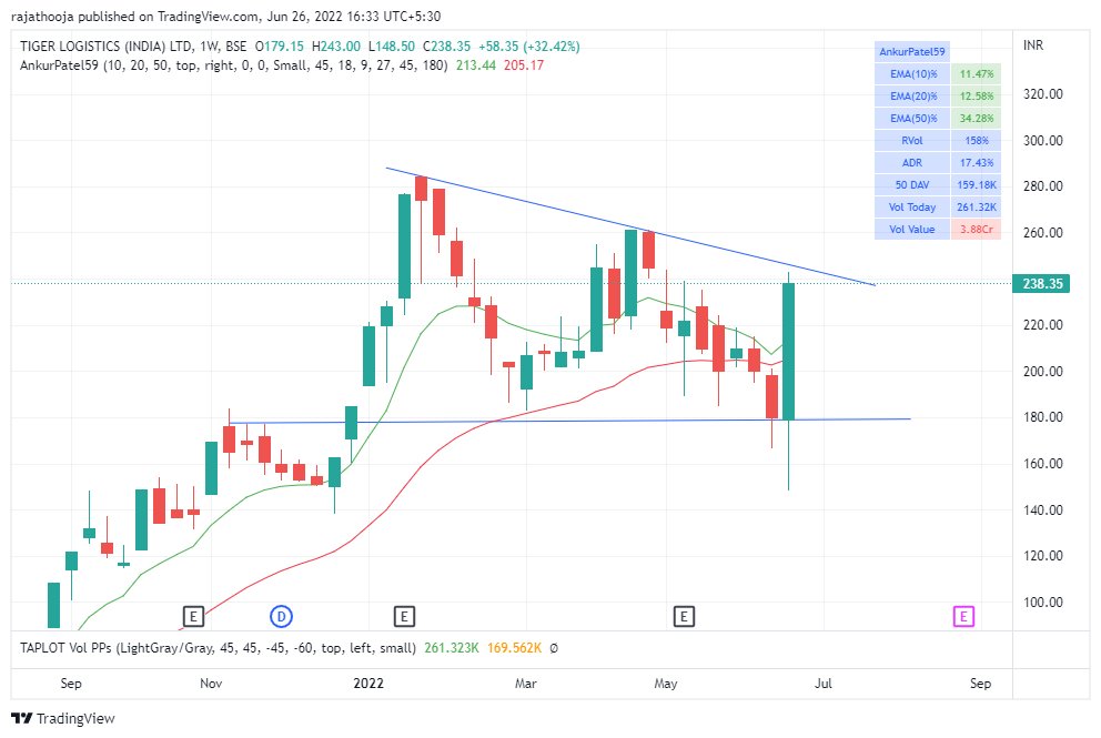 rajathooja's tweet image. #Tiger #Logostics
consolidating in descending triangle, keep in watchlist