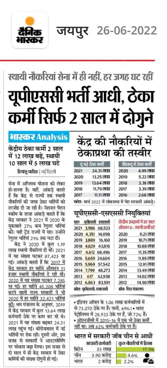 केंद्र सरकार ने यूपीएससी सहित अन्य विभागों में भी पद कम किए, नतीजा बेरोजगारी और ठेका प्रथा का बोलबाला...
<a href="/PMOIndia/">PMO India</a> <a href="/amitsa/">Amit S</a> <a href="/ashokgehlot51/">Ashok Gehlot</a> <a href="/TheUpenYadav/">Upen Yadav (मोदी का परिवार)</a> <a href="/8PMnoCM/">राजस्थानी ट्वीट</a> @Drpadamsingh12 <a href="/DrKirodilalBJP/">Dr. Kirodi Lal Meena</a> <a href="/MansaRajasthani/">राजस्थानी ताऊ🆗</a> <a href="/berojgari_duniy/">Berojgari Duniya</a> <a href="/dsrajpurohit291/">Doonger Singh</a> <a href="/DainikBhaskar/">Dainik Bhaskar</a>