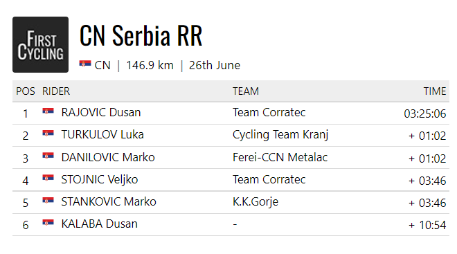 FirstCycling's tweet photo. The 2022 🇷🇸 men's elite road race champion is @RajovicDusan of @team_corratec. 

https://t.co/8PGi5OssWc https://t.co/lHYC9tLzEv