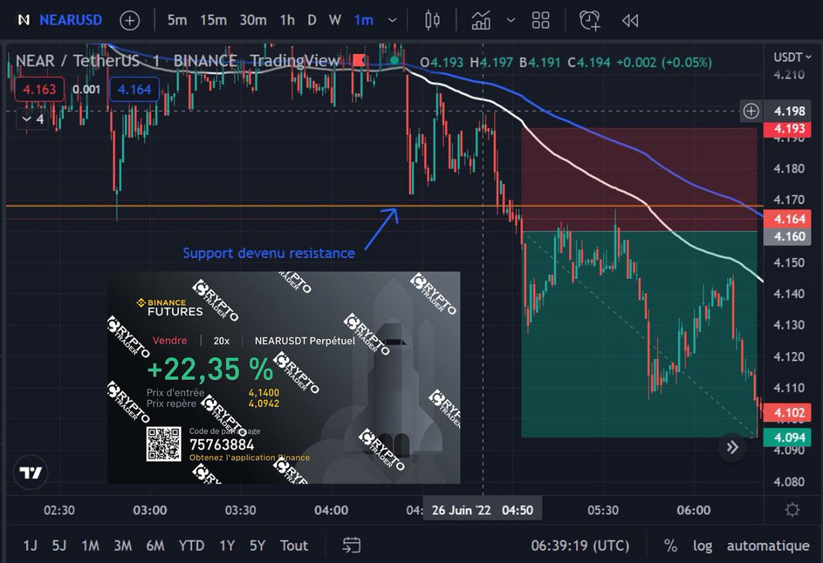 Trade : short Near/usd result +22% 
We waited until there was a sharp break in resistance, so the sellers took over the buyers.
#binance #bitcoinprice #cryptocurrecy #cryptotrading #Crypto #near #makemoney #trading #facts #bitcoin