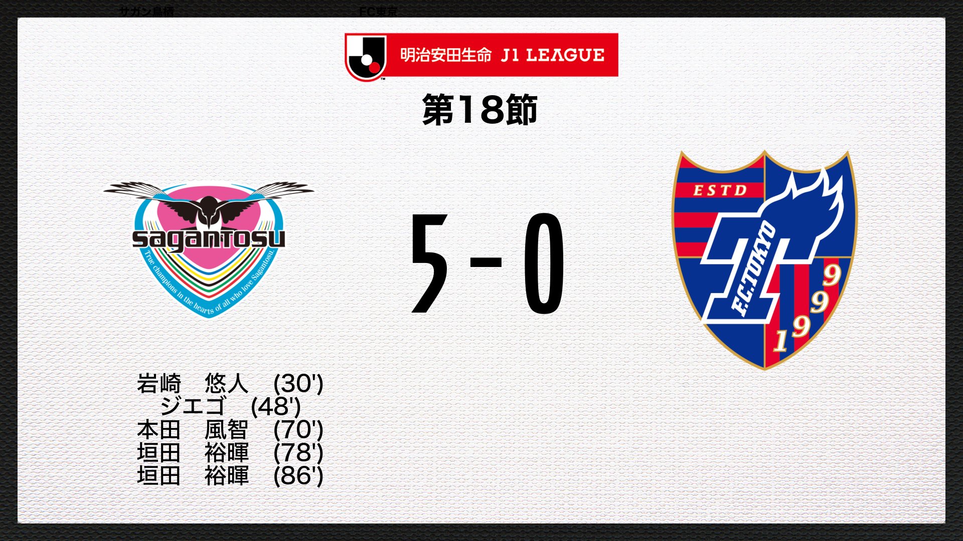 ｊリーグ 日本プロサッカーリーグ ゴール 明治安田生命ｊ１リーグ 第18節 鳥栖vsfc東京 5 0 86分 垣田 裕暉 鳥栖 ｊリーグ 鳥栖fc東京 試合速報はこちら T Co Gjby4cvaw9 T Co H605quzzx9 Twitter