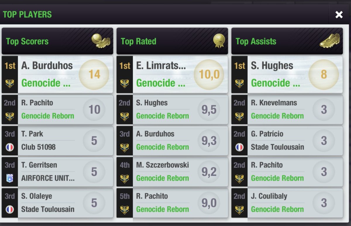 🔴LEAGUE🔴
Bitels999 FC 0-1 <a href="/Genocide_Reborn/">Genocide Reborn 🇲🇨</a>

Slight win in the League. We managed to maintain our position. Burduhos managed to score 1 goal in the last minute.🔥⚽️

We are in first place with +36 goal difference! We are optimistic that we will win the League this season.🏆🥇👏