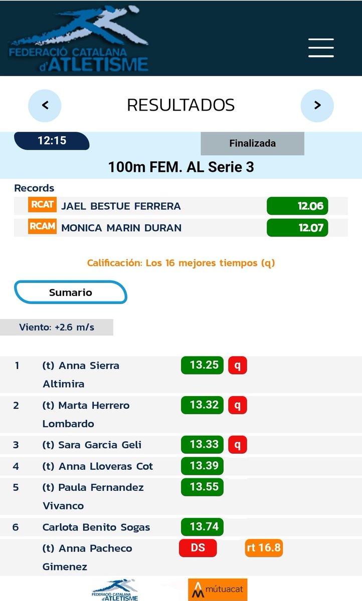 [PRÈVIA CAMPIONAT DE CATALUNYA SUB16]
Estadi Joan Serrahima 

En les sèries dels 100m🏃‍♀️:
4️⃣Anna Lloveras 13"39 MMP
🥈Georgina Giménez 13"84

En la classificació global, l'Anna ha estat 1️⃣7️⃣ a 1 lloc del pas a la final i la Georgina 2️⃣6️⃣ ben a prop de la seva MMP

Enhorabona!👏👏