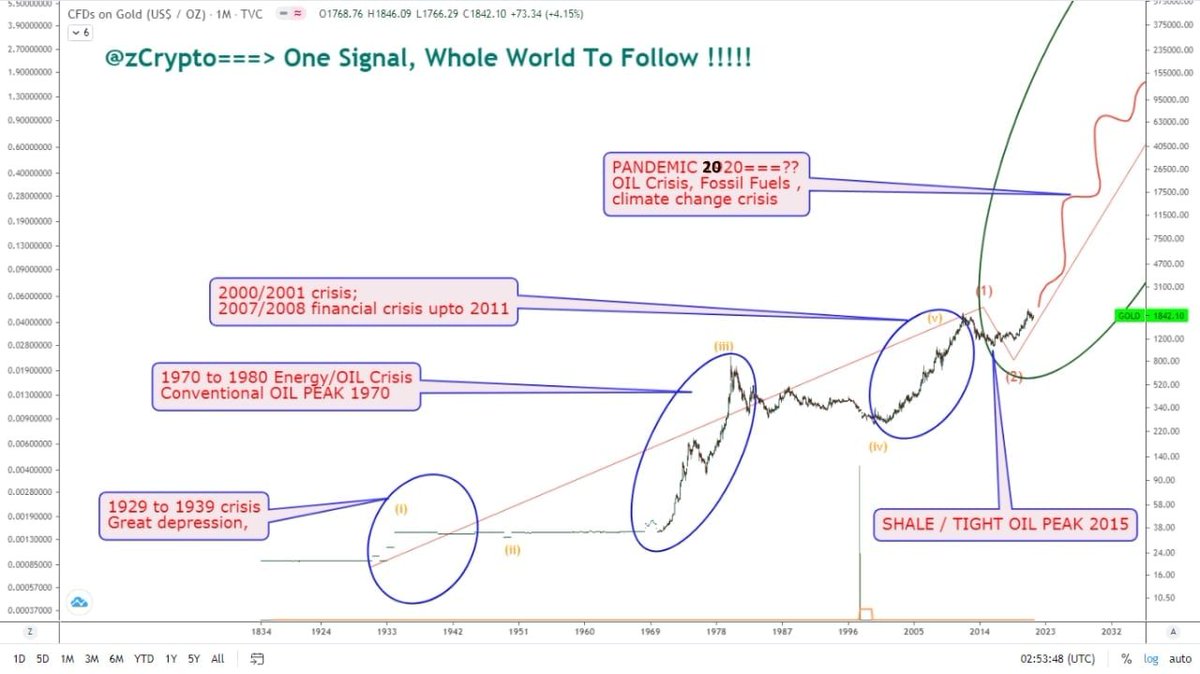 zCryptoAntiGeni's tweet photo. #goldprice #btc #Silver #Oil
When russian oil was banned it shoots up to 120+ Now ban on Russian GOLD,can it shoot upward like OIL? interesting ,Though as per #zCrypto projection #Gold is going to outperform every other financial asset in coming times. so lets see how it unfolds https://t.co/MgBdZB8QK3