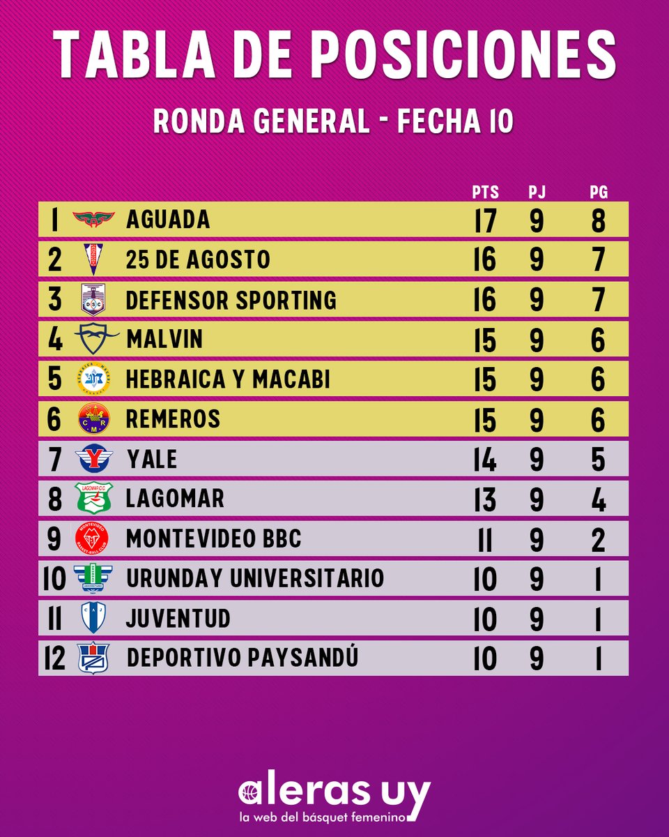 #LFBxAleras | Así quedó la tabla de posiciones luego de culminada la fecha 🔟.