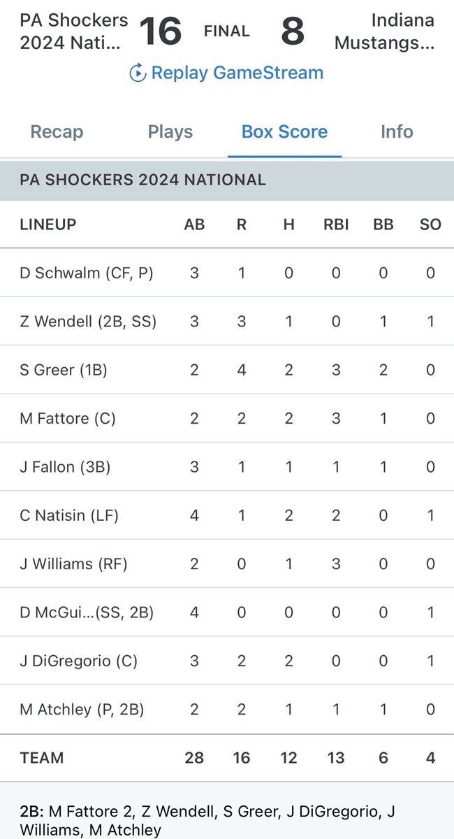 Shockers Baseball (@pa_shockers) on Twitter photo 24’s improve to 4-0 <a href="/prepbaseball/">Prep Baseball</a> National Championships w/ 16-8 win! Offense explodes for 12 hits in the win! #ShockerUp 24’s improve to 4-0 <a href="/prepbaseball/">Prep Baseball</a> National Championships w/ 16-8 win! Offense explodes for 12 hits in the win! #ShockerUp
