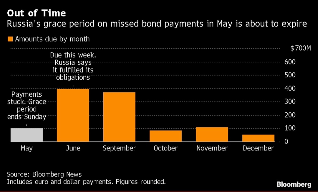 Out of Time: #Russia's grace period ends today...#default?

#bonds #Crisis #debt #stockmarketnews