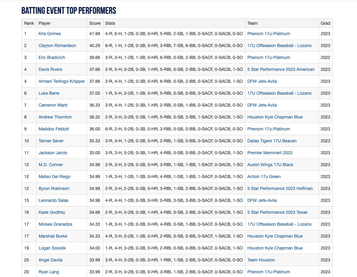 Texas_PG's tweet photo. 2022 17U WWBA Central Elite Championship
Event Top Performers through Day 3: https://t.co/KSsupgIBGE https://t.co/tqOFntumvG
