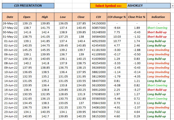 DataTrader369's tweet image. Ashok Leyland COI Data

#datatrade #coi #oi #dartapetrade #StockMarket #trading #ashokleyland
