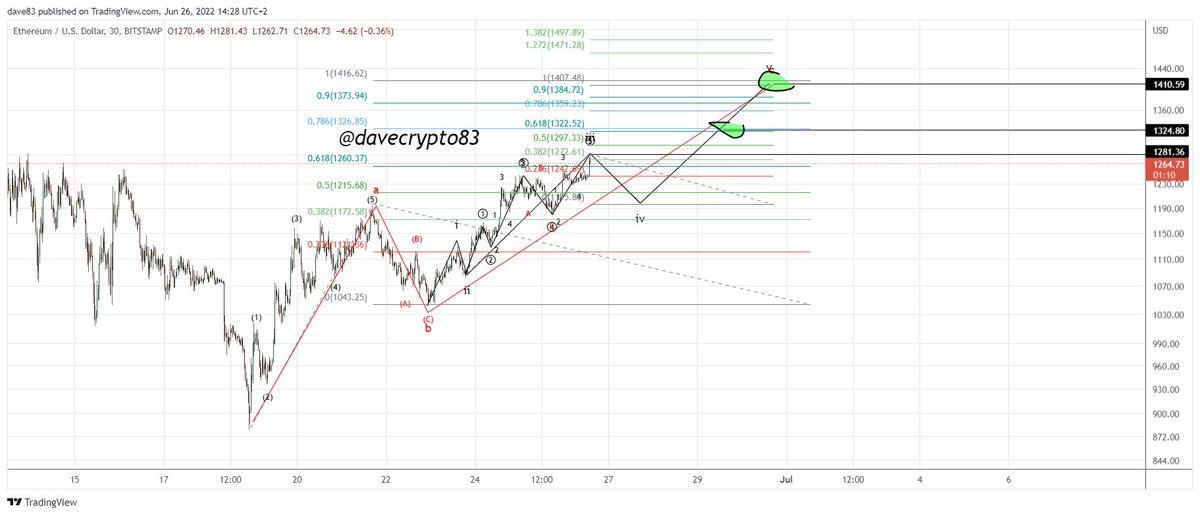 #ethereum #ew update $ETHUSD 30 min charted on #bitstamp 

eth choose then 2nd scenario and we already hit my original target 👌

we might can get another push up later after some retracement 
(i hedged my long position to see what the market wants)

x.com/DaveCrypto83/s…