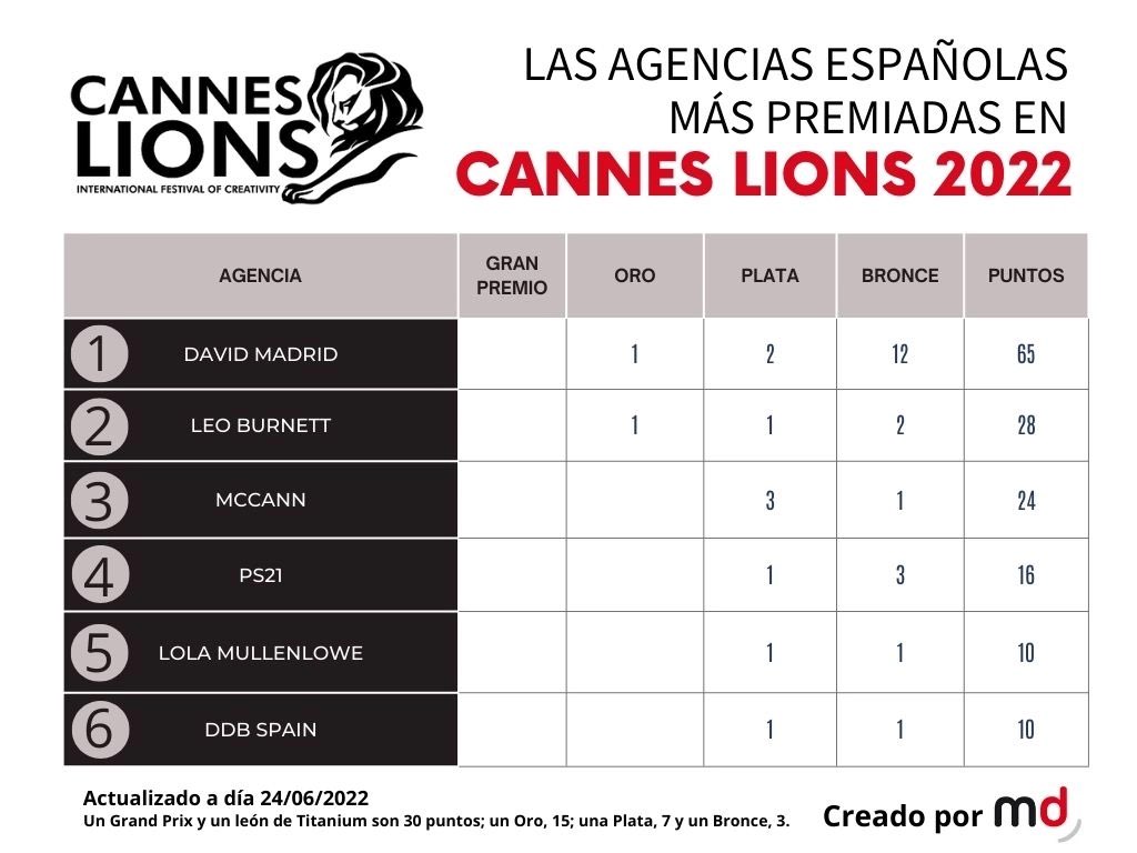 .<a href="/weareDAVIDmad/">DAVID Madrid</a> con 15 premios, se vuelve a coronar como la agencia española más laureada en Cannes Lions🥇 
marketingdirecto.com/especiales/can…
