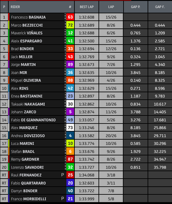 lcr_team's tweet photo. P12 and P15 for Taka and Alex in #DutchGP https://t.co/DcAeIZgQTZ