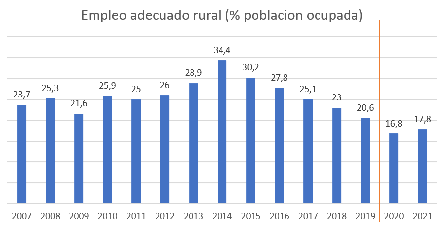 JohnCajasGuijar's tweet photo. Según el INEC, en Ecuador durante 2020 y 2021 se han evidenciado los porcentajes más bajos de empleo adecuado entre trabajadores rurales desde que se tiene información "comparable". La economía rural vive una grave realidad que necesita resolverse. #ParoNacional2022Ec https://t.co/gN7uW0JzVk