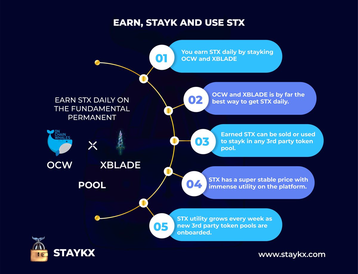 onchainwhales's tweet image. Stayking Yet?

Did you know you can Stayk your $OCW to earn $STX which then powers every pool on the StaykX Ecosystem.

Head over to StaykX.com now to get started Stayking your $OCW and Getting Rewards!!

#StaykX #OCW