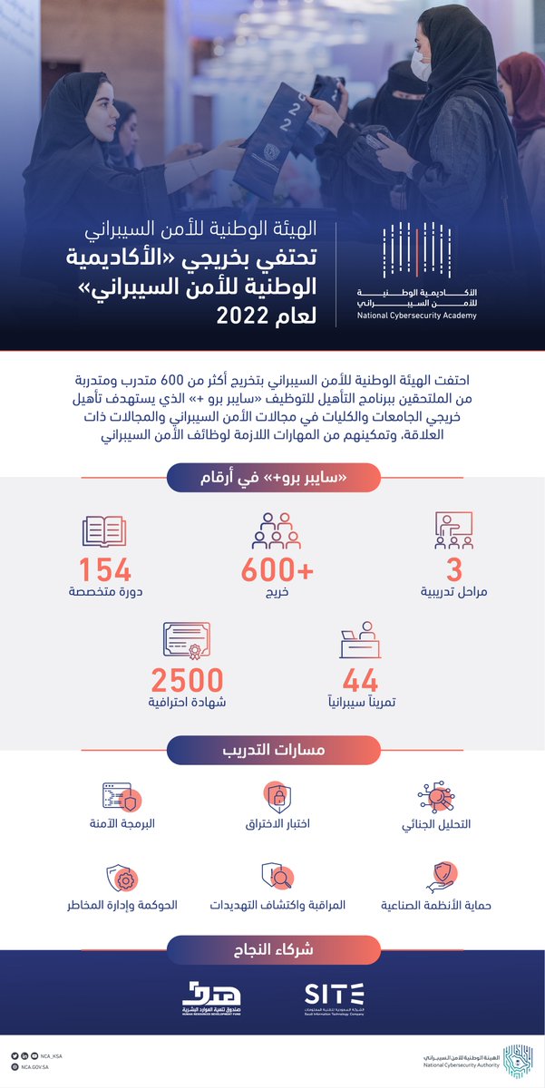 #الأكاديمية_الوطنية_للأمن_السيبراني تضيء الفضاء السيبراني السعودي بتخريج أكثر من 600 مختص ومختصة في مجال الأمن السيبراني...