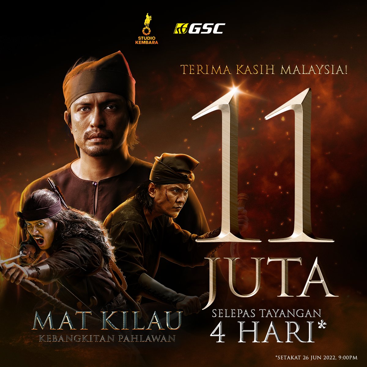 GSCinemas's tweet photo. Kebangkitan Filem Tempatan! Filem #MatKilau dah cecah 11 Juta setakat 9PM hari ini! 🔥 Terima kasih Malaysia! ❤️ 🇲🇾 

Teruskan sokongan anda - dapatkan tiket korang di GSC sekarang! 💥 https://t.co/TTfPW5cG6S
