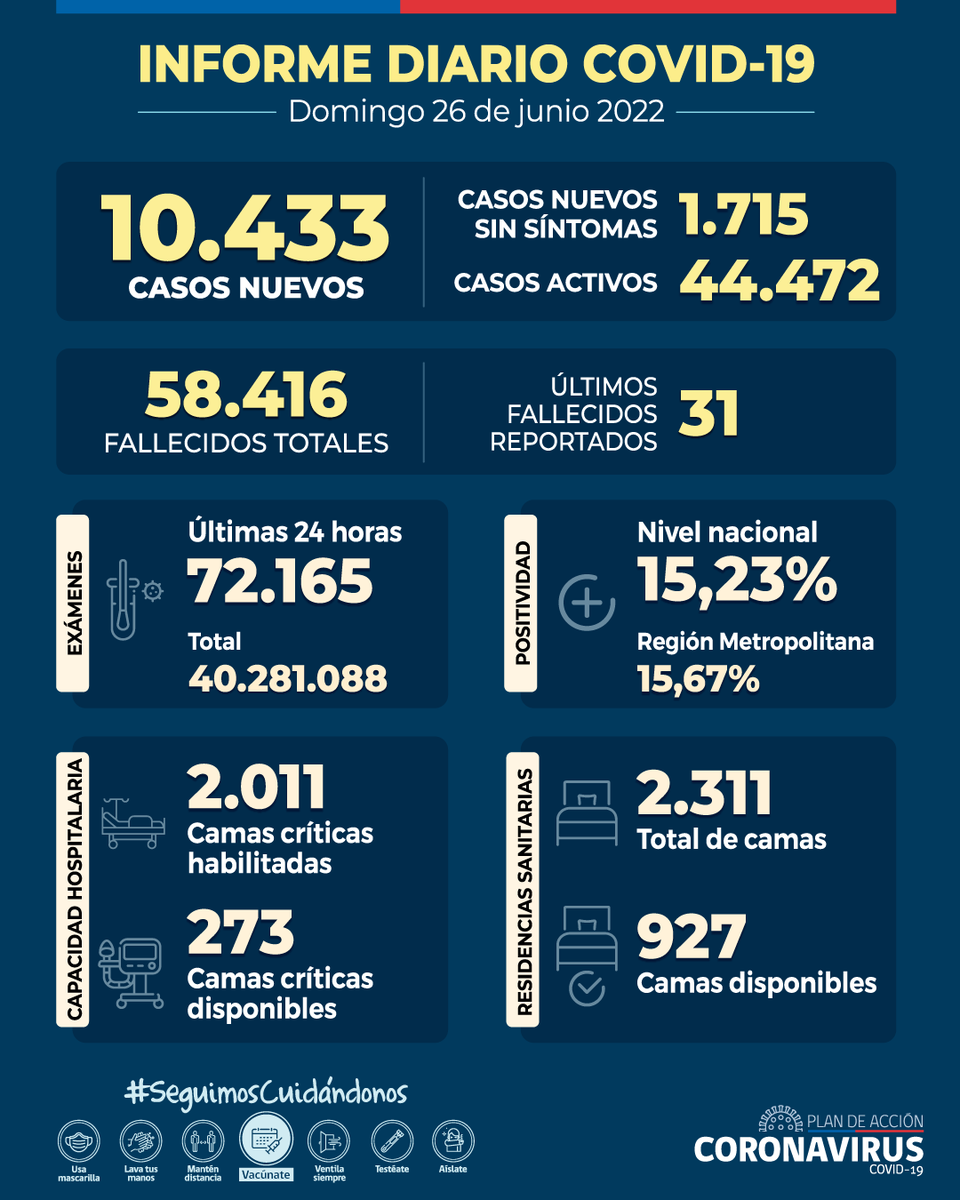 ministeriosalud's tweet photo. Informe Diario #COVID_19 - 26 de junio

🔸 10.433 casos nuevos 
🔸 44.472 casos activos 
🔸 31 fallecidos registrados (58.385 en total)
🔸 15,23% positividad nacional
🔸 72.165 exámenes 24 hrs (40.208.923 en total)
🔸 273 camas críticas disponibles

▶️ https://t.co/CRVV60JRZm https://t.co/Tot4cwFxFp