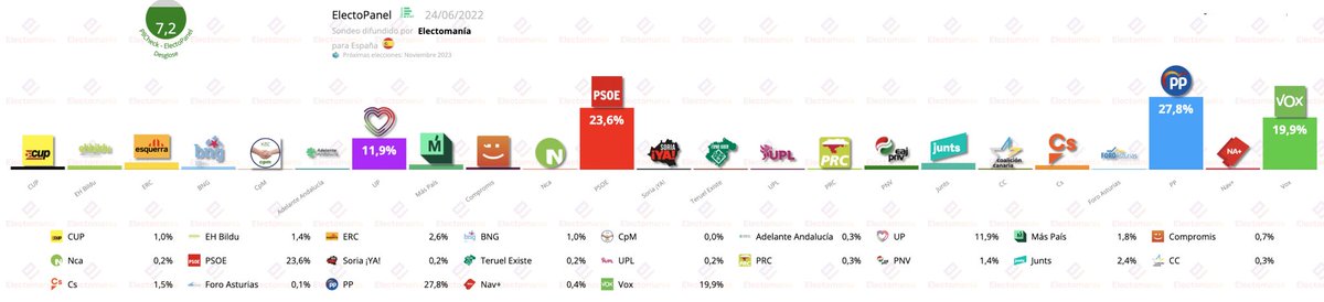 electo_mania's tweet image. #ElectoPanel (26J): fuerte subida 📈 del PP 💧. Descenso del PSOE 🌹 y bajada de Vox 🥦.

La absoluta de Moreno en Andalucía sacude el tablero político y tiñe de azul 🔵 gran parte del mapa español.

electomania.es/ep26j22