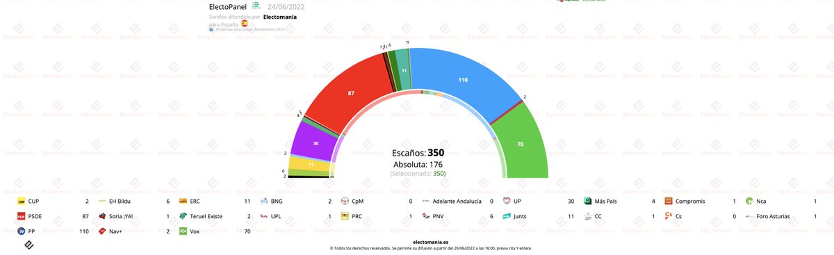 electo_mania's tweet image. #ElectoPanel (26J): fuerte subida 📈 del PP 💧. Descenso del PSOE 🌹 y bajada de Vox 🥦.

La absoluta de Moreno en Andalucía sacude el tablero político y tiñe de azul 🔵 gran parte del mapa español.

electomania.es/ep26j22